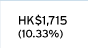 HK$1,715 (10.33%)