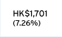 HK$1,701 (7.26%)